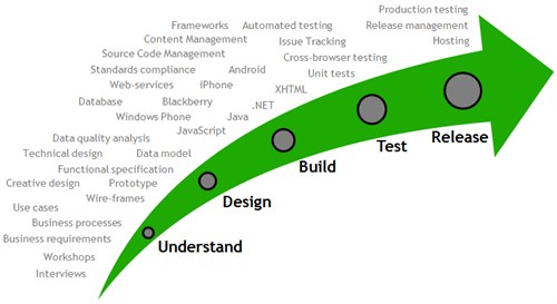 Process and capability